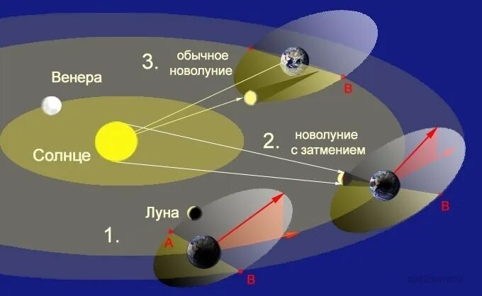 Эклиптика и Орбита Луны. Эклиптика Луны вокруг земли. Плоскость эклиптики Луны относительно земли. Эклиптика путь солнца.