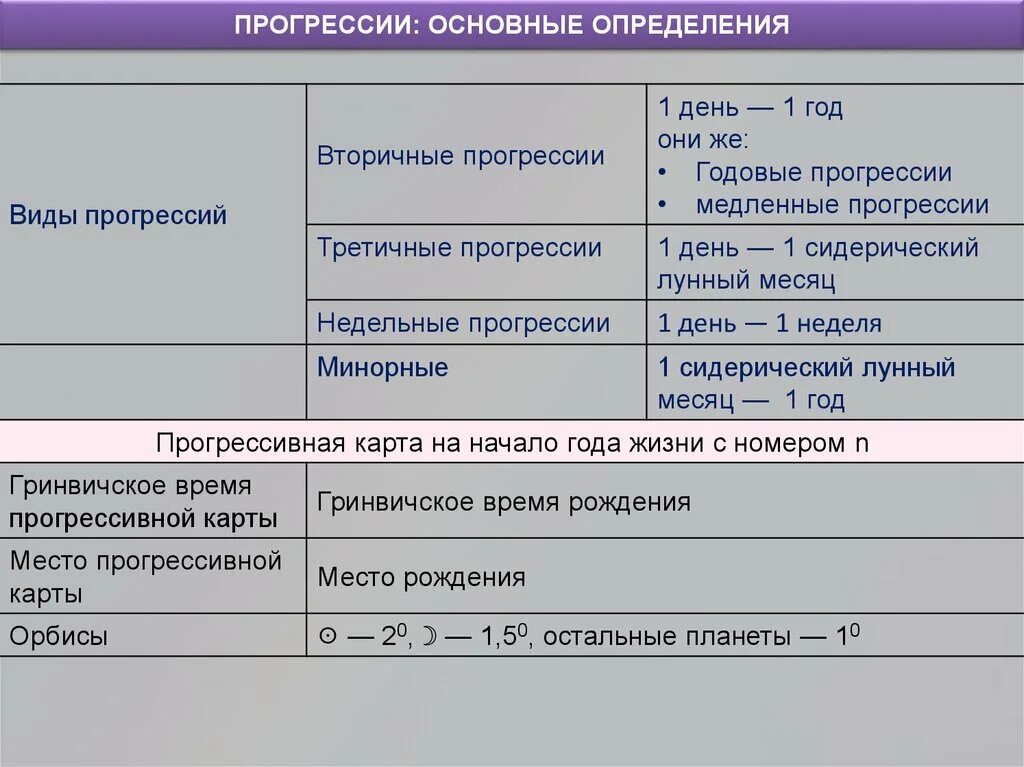 Прогрессии в астрологии. Дирекция и прогрессия в астрологии. метод вторичных прогрессий в астрологии. минорные прогрессии в астрологии.
