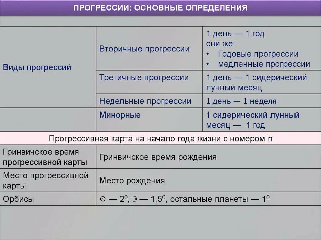 Прогрессии в астрологии. Вторичные прогрессии в астрологии это. Дирекции и прогрессии в астрологии. Прогрессия с расшифровкой.