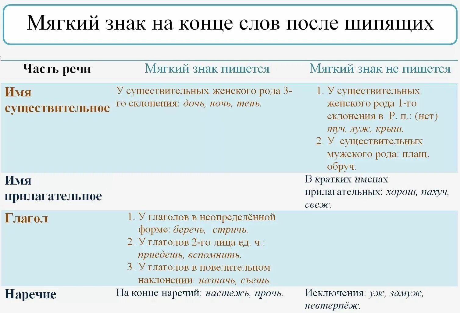 Проверочная мягкий знак после шипящих. Правописание мягкого знака с шипящими на конце слова. Мягкий знак на конце слов после шипящих правило. Правописание ь знака после шипящих в существительных 3 класс правило. Ь после шипящих 4 класс правило.