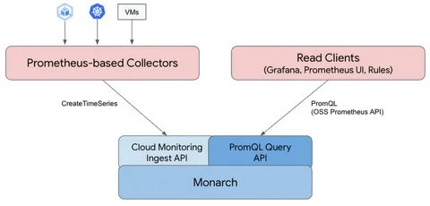 Google Cloud Managed Service for Prometheus. documentation. 