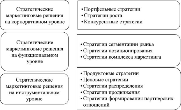 Стратегические решения стран. Стратегические маркетинговые решения. Иерархия стратегий маркетинга. Стратегический маркетинг Сема. Маркетинговые решения корпоративный уровень.