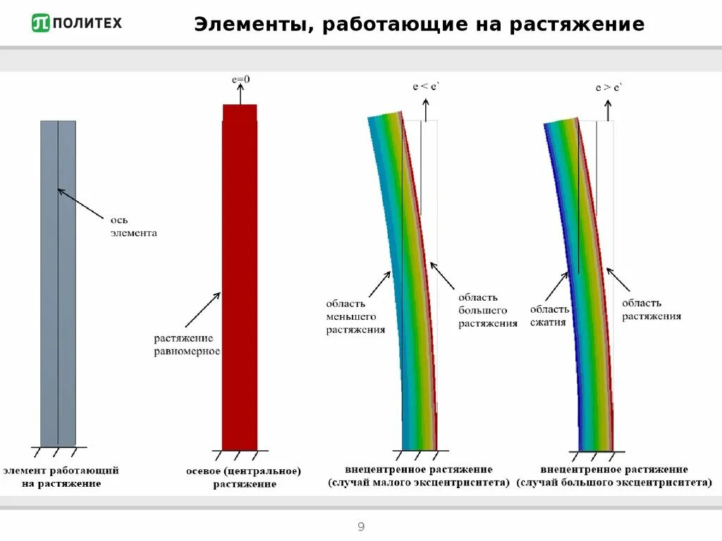 Элементы разрыва. Элементы конструкций, работающих на сжатие, растяжение.. Растянутые элементы строительных конструкций. Конструкции работающие на растяжение сжатие. Растянутый элемент конструкции.