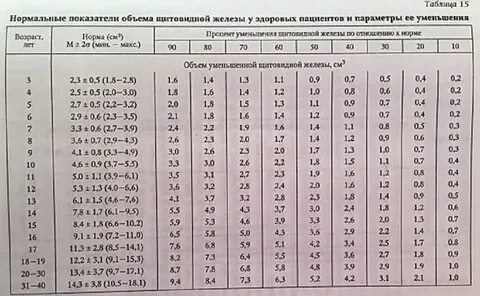 Таблица объема щитовидной