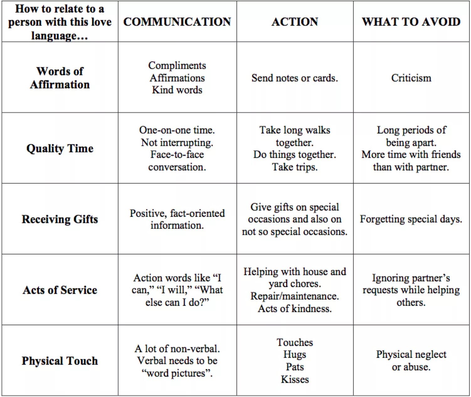 Love language. 5 Languages of Love. 5 Языков любви на английском. Types of Love language. Лов пять