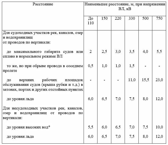 Пуэ п 2.5. ПУЭ таблица 2.5.40. Габарит проводов вл 10 кв ПУЭ. 10кв кабель расстояние от здания. Расстояние от проводов вл 10кв до проводов вл 220кв.