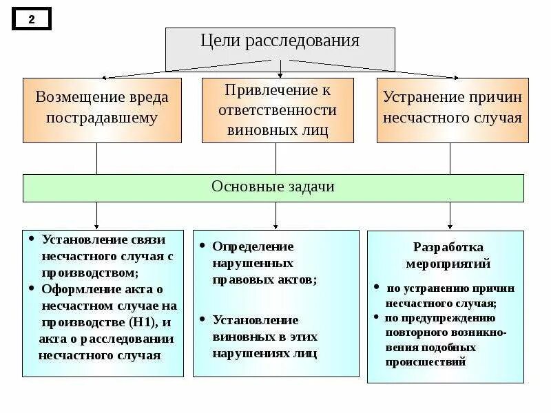 Размер ущерба потерпевшим. Порядок расследования и учета несчастных случаев на производстве. Укажите 2 основные цели расследования несчастного случая. Цели и задачи расследования несчастных случаев. 9. Порядок расследования и учета несчастных случаев на производстве.