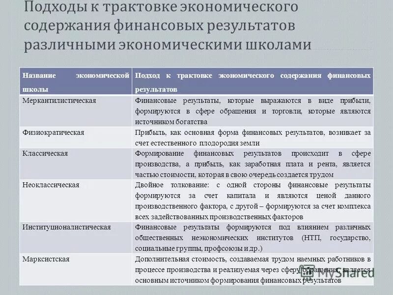 Подходы экономических школ. Трактовка понятия финансовый результат. Подходы к определению понятия экономика. Подходы к трактовке.