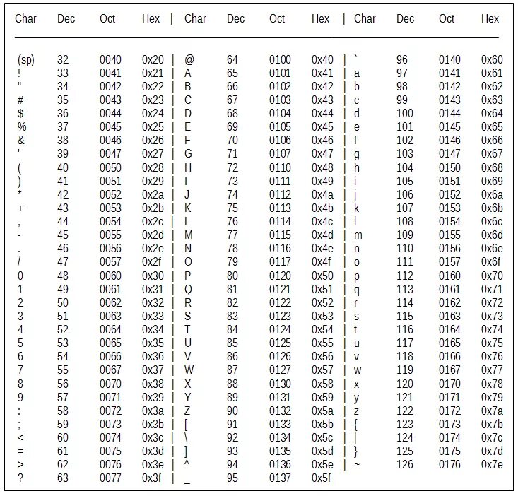 Java коды символов таблица. Таблица ASCII 29. Таблица кодов Char. Таблица кодировки Char. 51 28 7 5