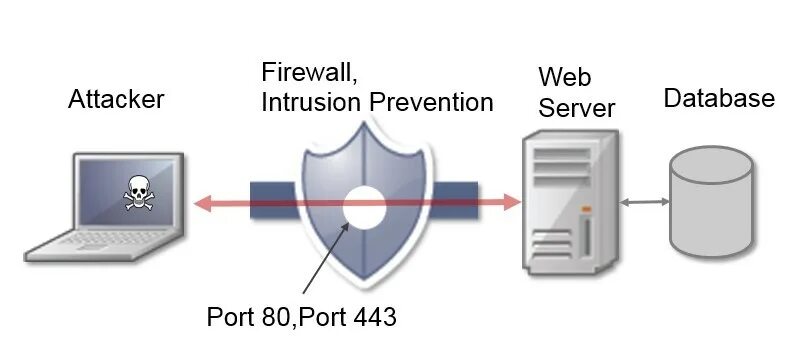 Such as access to. SQL-инъекции и XSS-атаки. Файрвол веб-приложений. SQL И XSS инъекции. Firewall диаграммы.