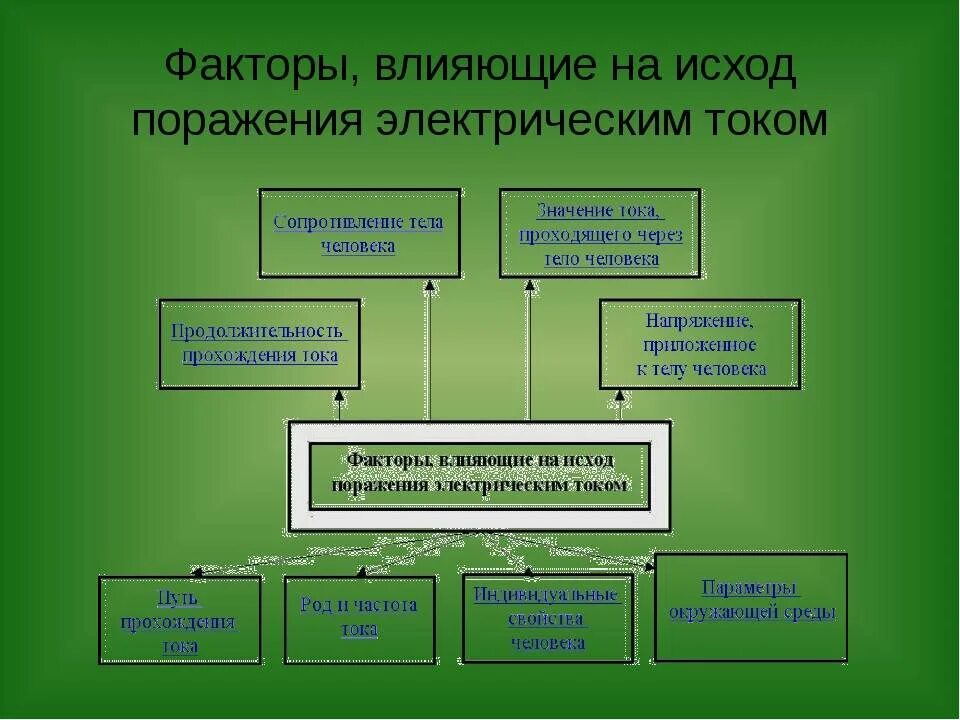Термическое воздействие электрического тока. Воздействие электрического тока на воздействие организм. Патогенное действие электрического тока на организм. Виды поражения электрическим током. Факторы от которых зависит исход поражения электрическим током.
