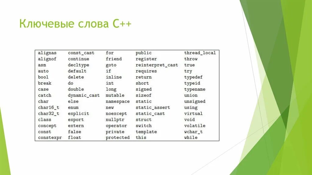 Ключевые слова на уроке. Ключевые слова c++. Ключевые слова языка с++. Основные слова языка с++. Ключевые слова в программировании.