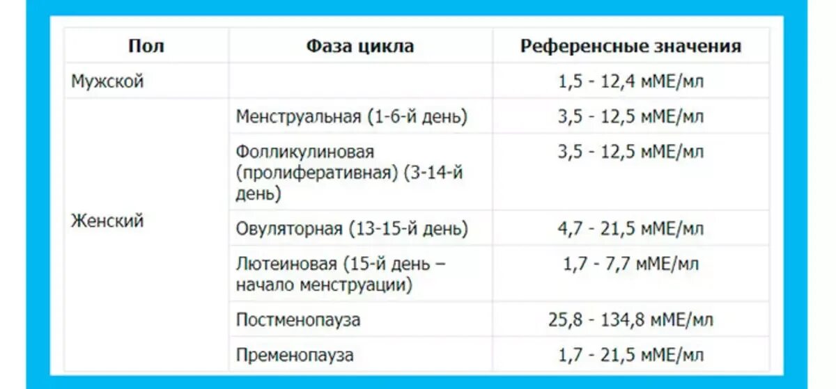 Фсг норма у женщин по возрасту