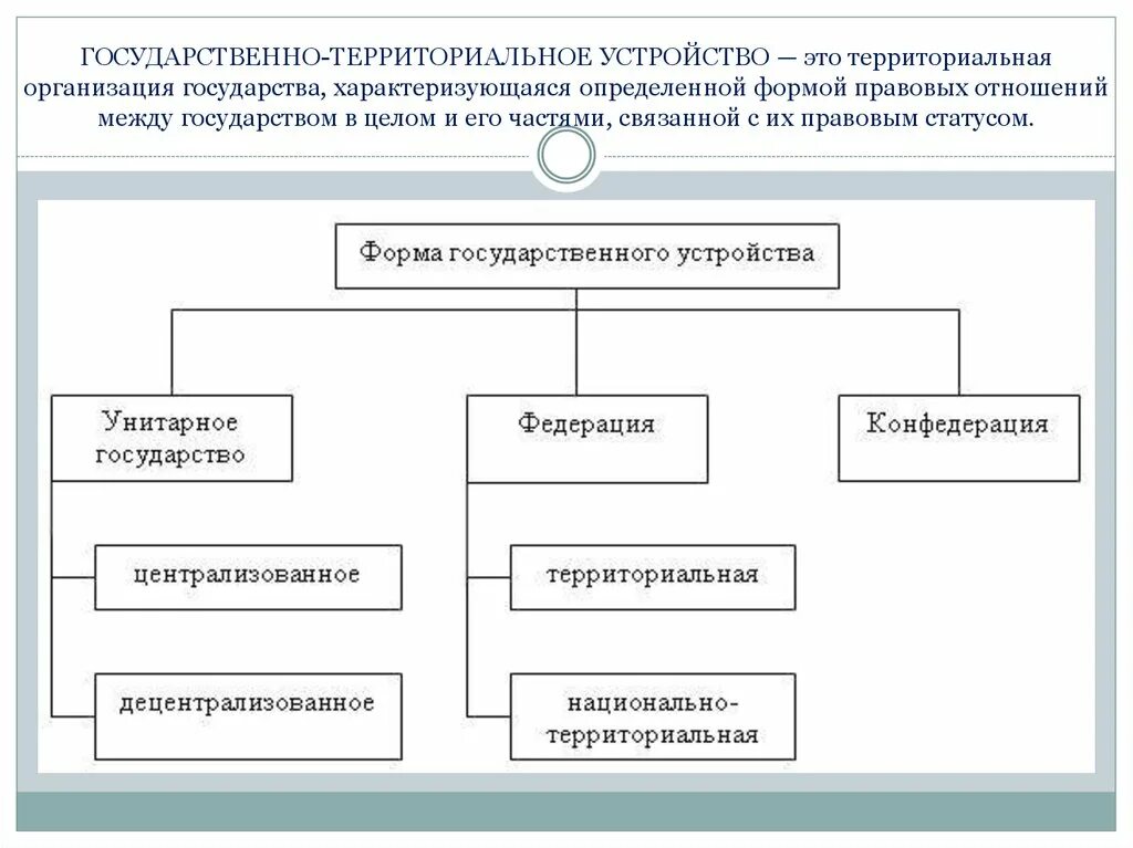 Принципы национального государственного устройства. Схема формы территориального устройства государства. Схема территориального устройства государства. Составьте схему формы государства территориального устройства. Формы гос территориального устройства Обществознание.