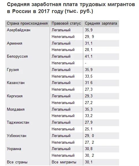 Зарплата мигрантов в России. Средняя зарплата мигрантов. Зарплаты трудовых мигрантов в РФ. Средняя зарплата гастарбайтера в России.