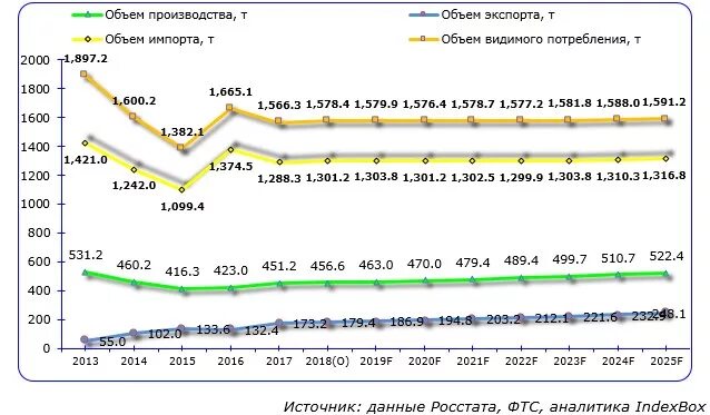 Объем производства РФ. Динамика производства золота в России 2021. Динамика производства металлических конструкций. Ёмкость рынка импорт. Производство стали 2023