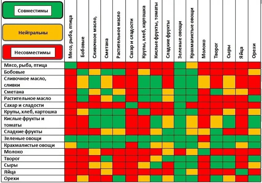 Совместимость полная расшифровка. Таблица раздельного питания совместимость овощей. Герберт Шелтон таблица совместимости продуктов. Герберт Шелтон раздельное питание таблица. Таблица сочетаемости продуктов раздельное питание.