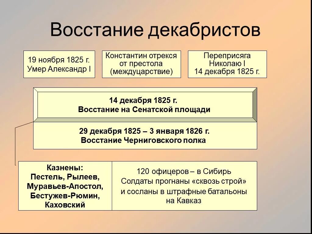 Ход декабрьского восстания. Последствия Восстания Декабристов 1825. Ход событий Восстания Декабристов 1825. Таблица ход Восстания Декабристов 1825. Итоги движения Декабристов 1825.