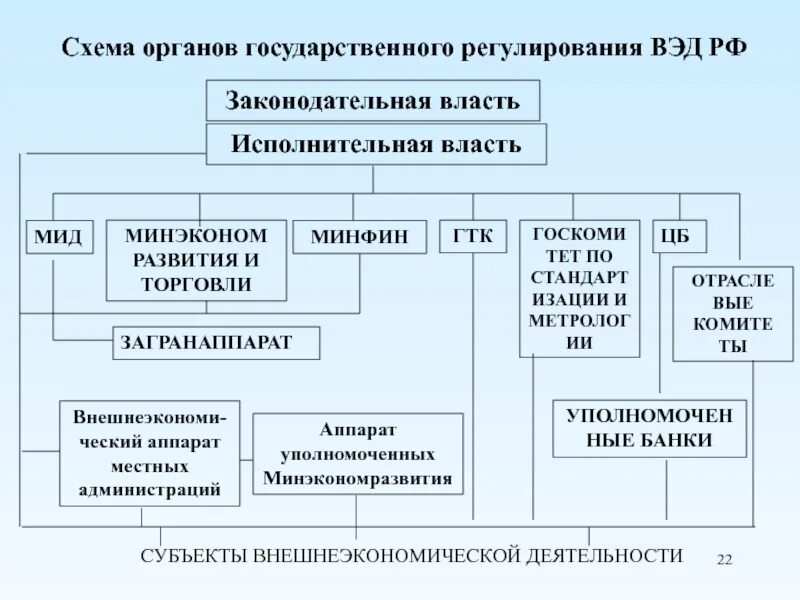 Система гос регулирования внешнеэкономической деятельности. Органы регулирования ВЭД. Органы государственного регулирования ВЭД В РФ. Государственные органы, осуществляющие регулирование.