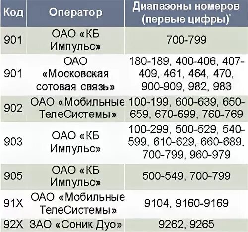 Оператор мобильной связи 982. Коды сотовых операторов по регионам. Номер оператора. Номера операторов сотовой связи. Номер сотового телефона какого региона.