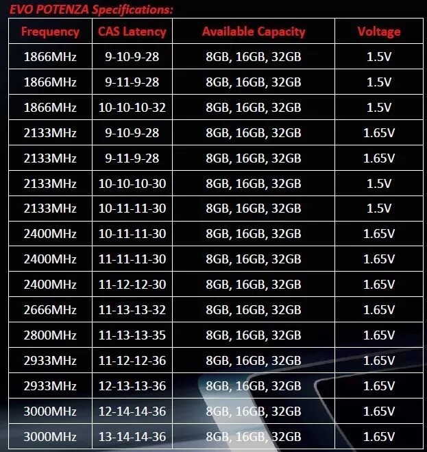 Таблица таймингов оперативной памяти ddr3 1866. Таблица таймингов оперативной памяти ddr3 1600. Таблица таймингов оперативной памяти ddr3 Kingston. Тайминги оперативной памяти ddr3 1866 HYPERX. Частота памяти 1600