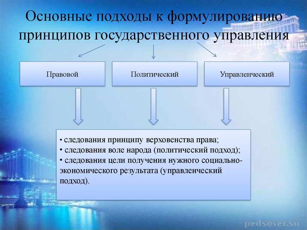 Основные подходы управления организацией