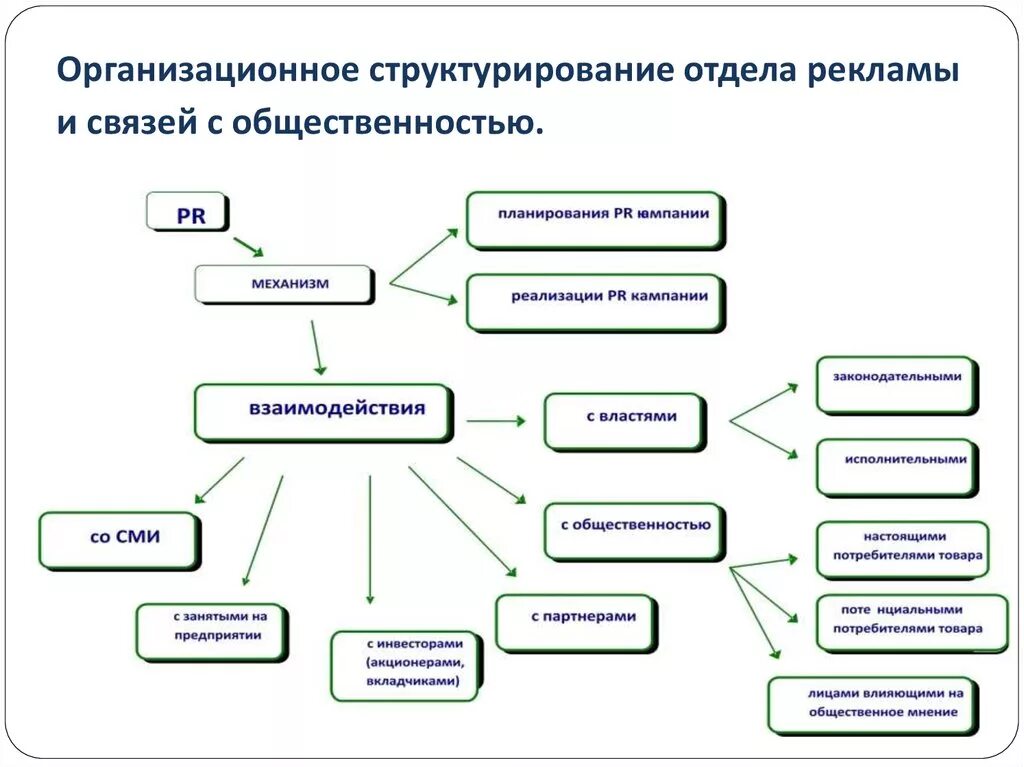 Организации занимающиеся связью. Структура отдела PR И рекламы. Структура работы отдела рекламы. Структура отдела связей с общественностью. Структура отдела по связям с общественностью.