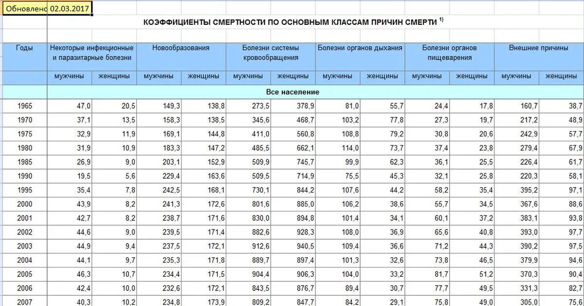 Таблицы смертности 2020. Смертность в РФ по годам таблица. Таблица смертности по заболеваниям. Статистика смертности населения. Сколько человек умирает в год в москве