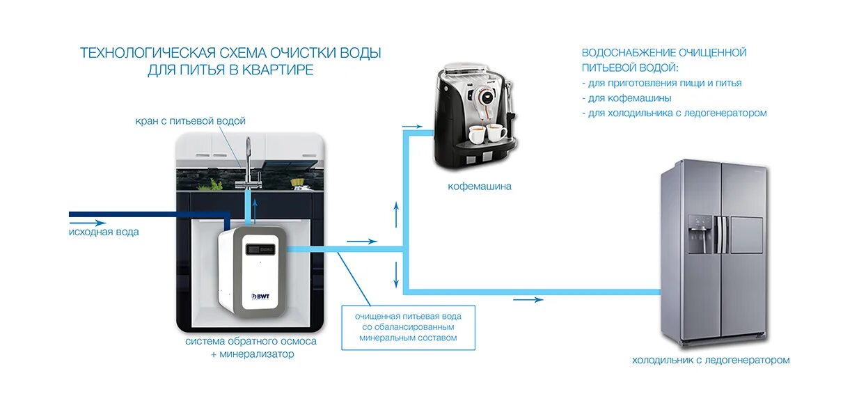BWT BESTAQUA 60 датчик электропроводности воды. Схема подключения ледогенератора к водопроводу. Водоснабжение для кофемашины. Вывод воды для холодильника с ледогенератором.