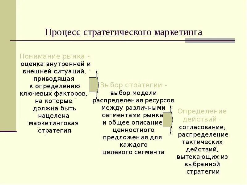 Процесс стратегического маркетинга. Маркетинговое понятие рынка. Маркетинговая стратегия. Структура маркетинговой стратегии. Маркетинговое понимание рынка.