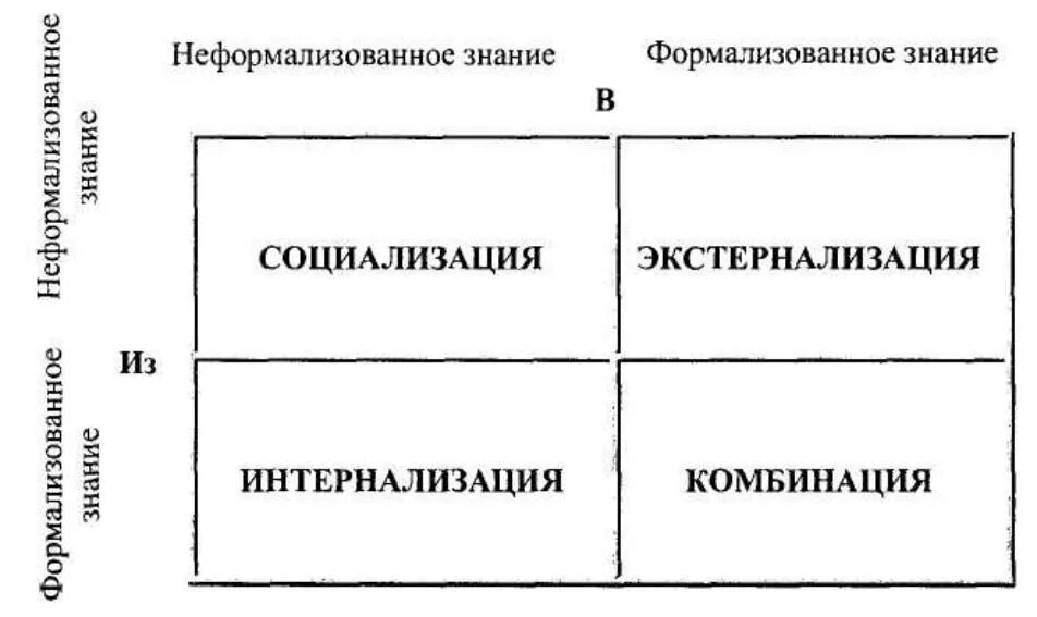 Примеры трансформации знаний. Интернализация это в психологии. модель трансформации знаний. теория интернализации в психологии. модель трансформаций знаний нонаки-такеучи.