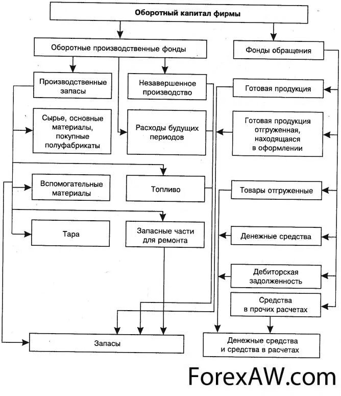 Структура оборотного капитала предприятия. Оборотный капитал в процессе производства. Основные элементы оборотного капитала компании. Роль оборотного капитала в процессе производства. Оборотный капитал производства