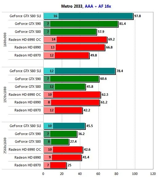 Gtx 580 сравнение