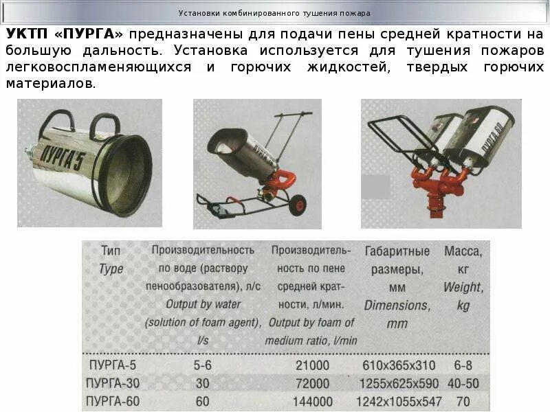 Пурга ствол пожарный ТТХ. Ствол воздушно-пенный УКТП "Пурга - 7". УКТП Пурга 30 площадь тушения. ТТХ пенных пожарных стволов. Характеристика пурги