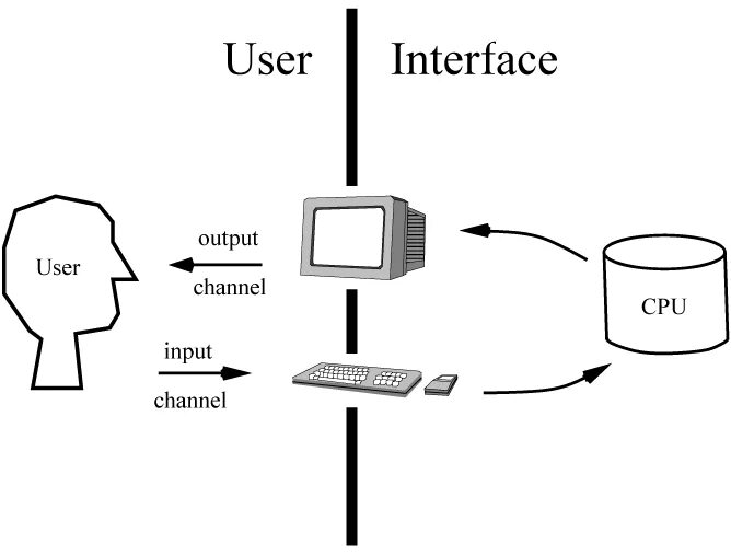 Output only. Графический Интерфейс пользователя. Серверные операционные системы Интерфейс. Взаимодействие пользователя с интерфейсом. Схема взаимодействия пользователя с UI интерфейсом.