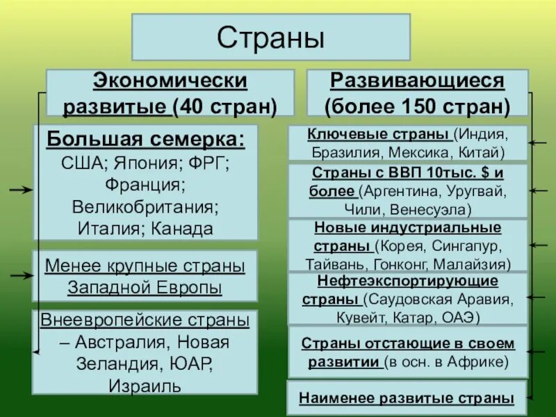 Сравнение развитой и развивающейся страны