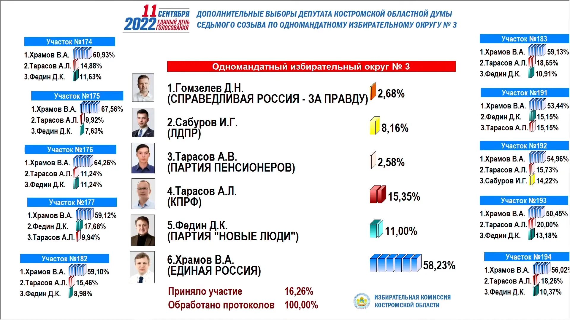 Результаты голосования выборов президента 2024 по регионам. Результаты выборов 2022. Итоги выборов в России 2022. Выборы 2022 Результаты. Итоги выборов президента России 2022 года.