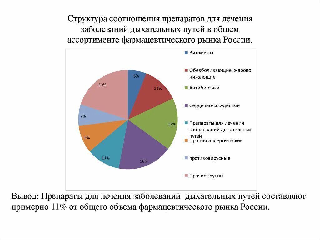 Маркетинговое исследование препарата. Анализ ассортимента отхаркивающих лекарственных средств. Исследование аптечного ассортимента препаратов в аптеке. Анализ ассортимента противокашлевых препаратов. Спрос на лекарственные препараты реферат.