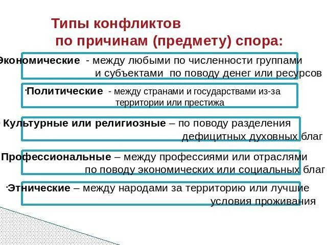 Виды конфликтов по предмету спора. Экономический конфликт. Виды конфликтов по субъектам. Экономические конфликты между государствами.