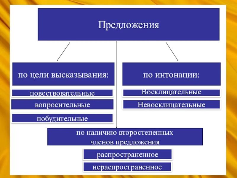 По наличию членов предложения бывают. Предложения по наличию второстепенных членов предложения. Виды предложения по наличию второстепенных. Вид предложения по наличию второстепенных членов. Виды предложений по наличию второстепенных членов предложения.