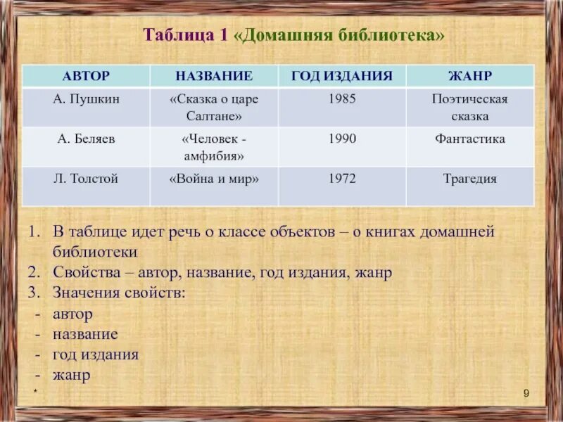 Запись событий по годам называется. Таблица домашняя библиотека. Табличная модель домашняя библиотека. Таблица книг в библиотеке. Книги Автор название Жанр.