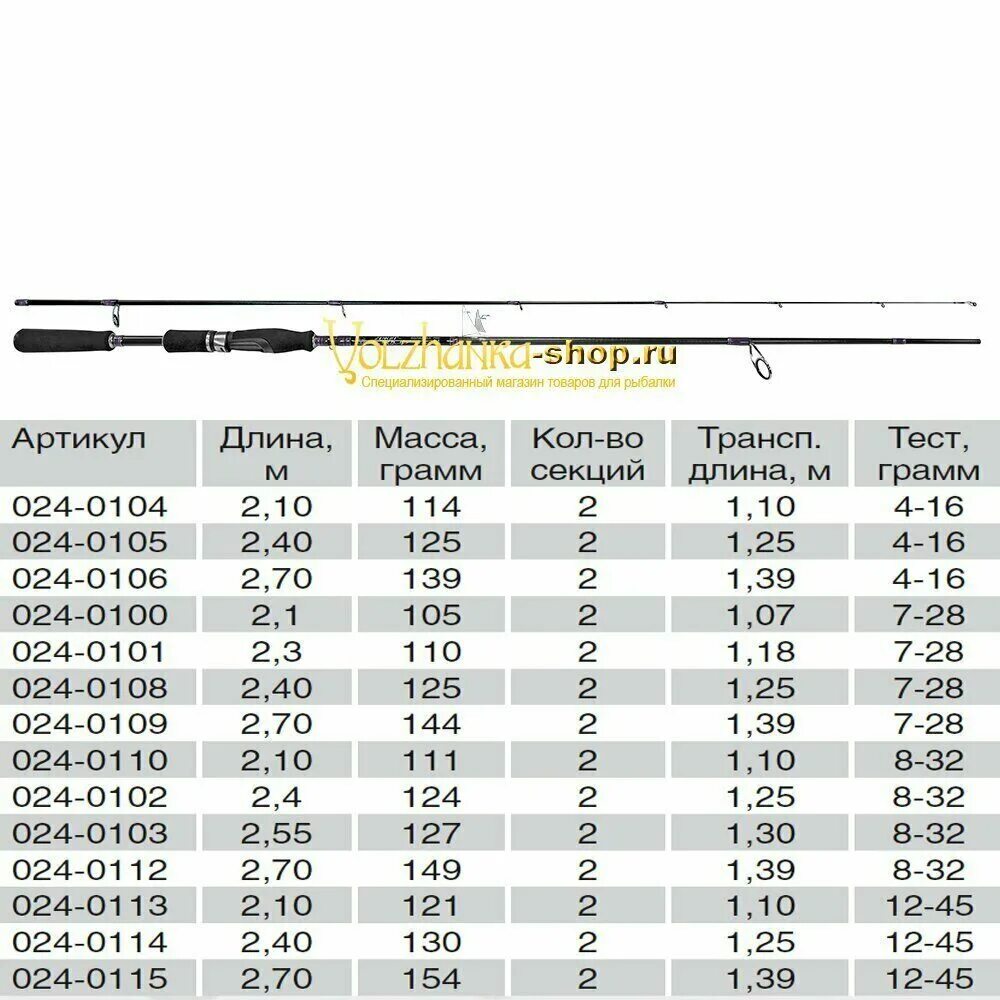 Тест спиннинга для джига. Спиннинг "Волжанка джиг-мастер" тест 4-16гр 2.7м (2 секции) 024-0106. Спиннинг Волжанка джиг 7-30g. Волжанка джиг-мастер тест 4-16гр 2.4м. Волжанка джиг 2.7 тест 60гр.