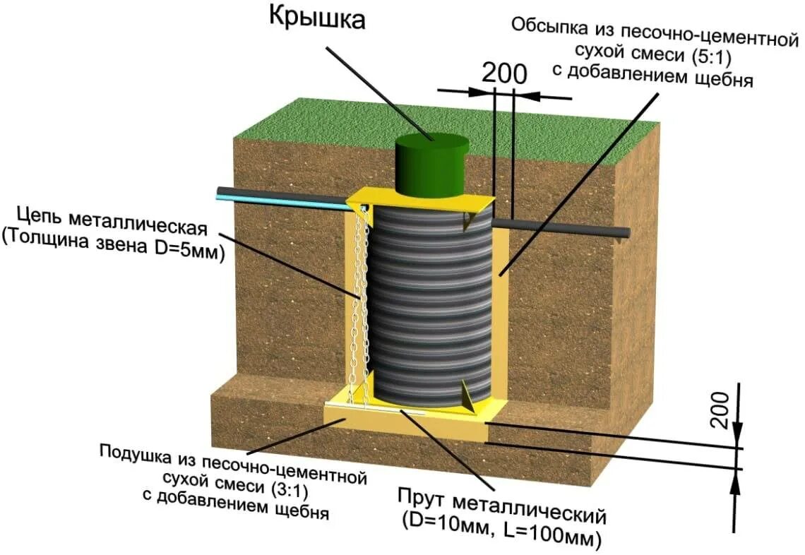 Фильтрационный колодец для ливневой канализации. Колодец фильтрационный пластиковый. Дренажный колодец фильтрационный. Дренирующий колодец для ливневой канализации.