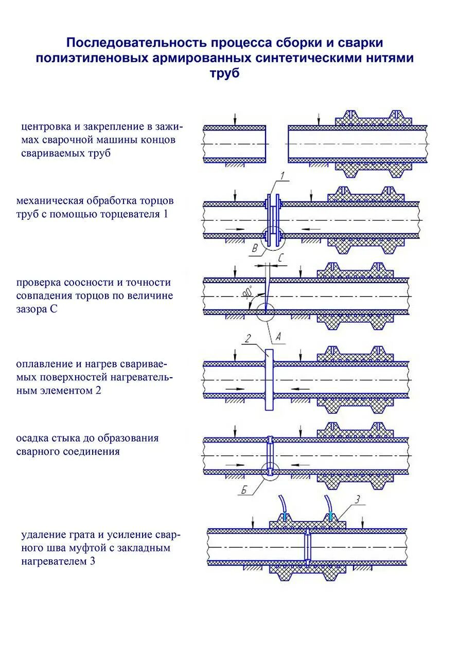 Сварка допускного стыка. Таблица сварки полиэтиленовых труб муфтами. Схема сварки сварочных соединений труб. Схема сварки стыков стальной трубы. Таблица для сварки ПНД трубы в стык.