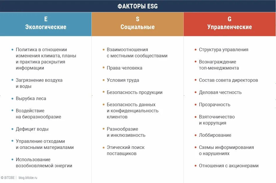 Esg управление. ESG факторы. ESG принципы компании. Управленческие факторы ESG. Цели устойчивого развития ESG.