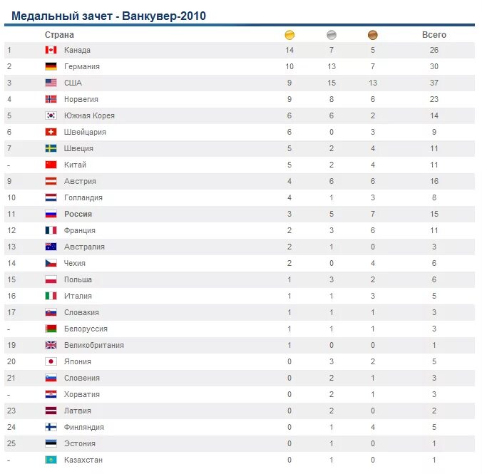 Статистика Олимпийских игр. Статистика побед России на Олимпийских играх. Победители всех Олимпийских игр по годам.
