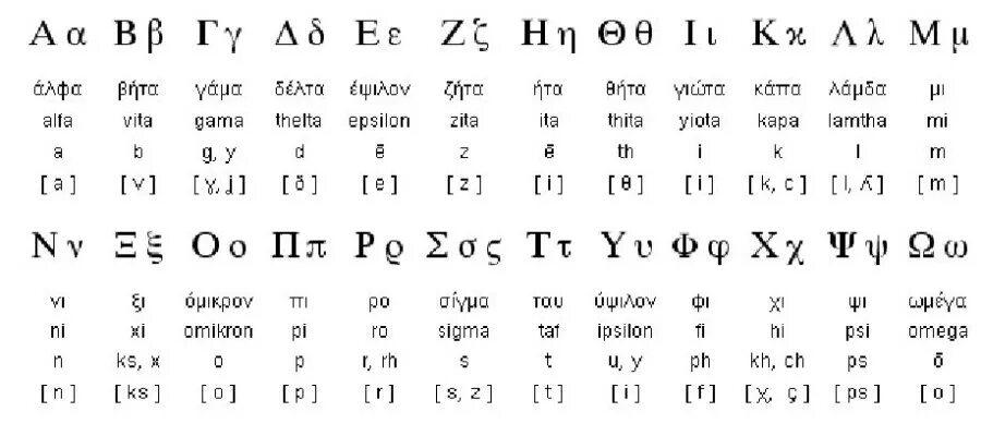 Греческий переводчик. Греческий алфавит на английском. Греческие прописные буквы и их названия. Греческий прописной алфавит с транскрипцией. Буквы греческого алфавита на английском.