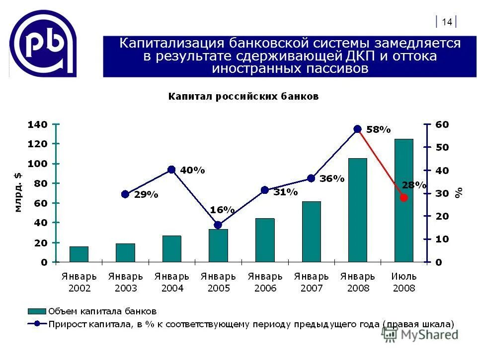 Иностранный банковский капитал. Низкая капитализация банковской системы это. Влияние оттока капитала на курс нац валюты.