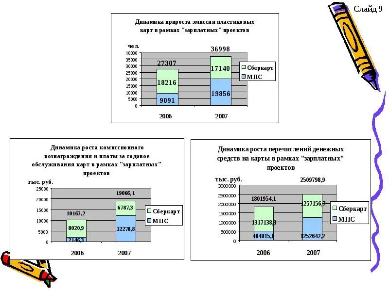 Эмиссия зарегистрирована. Динамика эмиссии карт по зарплатным проектам. Организацию работы коммерческого банка с пластиковыми картами;. Эмиссия банковских карт. Эмиссия банковских карт схема.