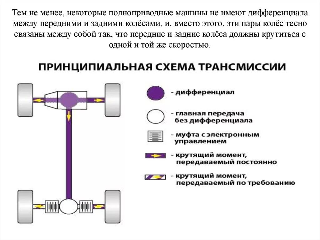 Работа привода автомобиля. Схема дифференциала переднеприводного автомобиля. Схема переднего привода автомобиля. Схема колесного дифференциала автомобиля.. Схема трансмиссии полноприводного автомобиля Haval h6.